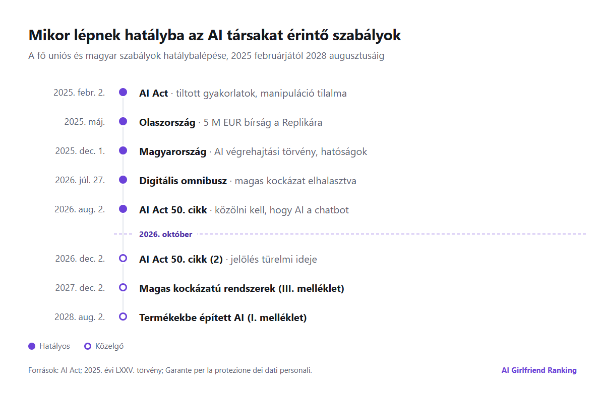 Idővonal az AI társakat érintő uniós és magyar szabályok hatálybalépéséről, 2025 februárjától 2028 augusztusáig