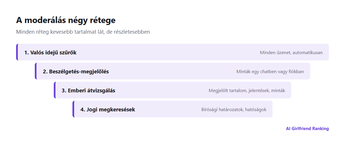Az AI társ appok moderálásának négy rétege: szűrők minden üzeneten, a beszélgetések automatikus megjelölése, a megjelölt tartalom emberi átvizsgálása, valamint jogi vagy hatósági megkeresések