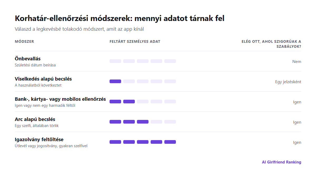 A korhatár-ellenőrzési módszerek összehasonlítása aszerint, mennyi személyes adatot tárnak fel: önbevallás, viselkedés alapú becslés, arc alapú életkor-becslés, bank vagy mobilszolgáltató általi ellenőrzés, igazolvány feltöltése