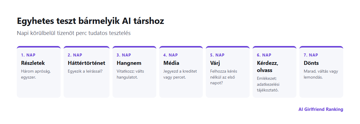 Hétnapos terv egy AI barátnő app teszteléséhez: részletek elültetése, következetesség ellenőrzése, korlátok tesztelése, média kipróbálása, memória ellenőrzése, adatvédelem áttekintése, döntés