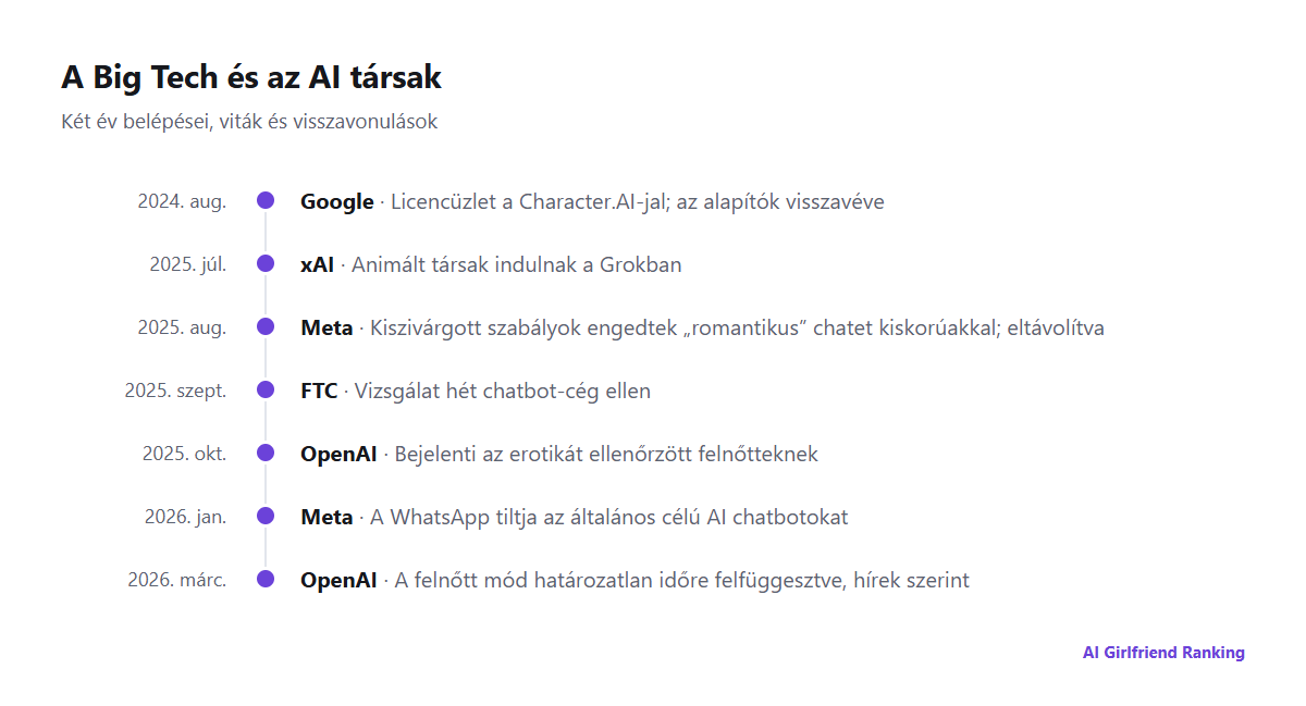 A Big Tech lépéseinek idővonala az AI társaknál, a Google 2024-es Character.AI-üzletétől az OpenAI 2026-os felnőtt módjának felfüggesztéséig