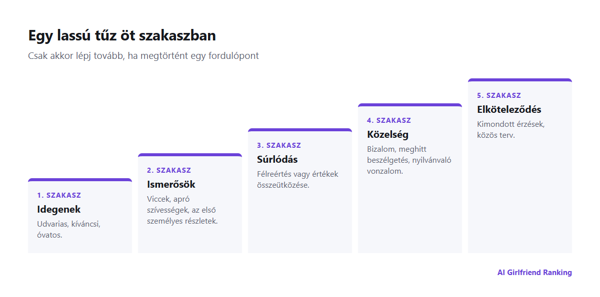 Egy kapcsolati ív öt szakaszban, az idegenektől az ismerősökön, a súrlódáson és a közelségen át az elköteleződésig, szakaszonként egy fordulóponttal