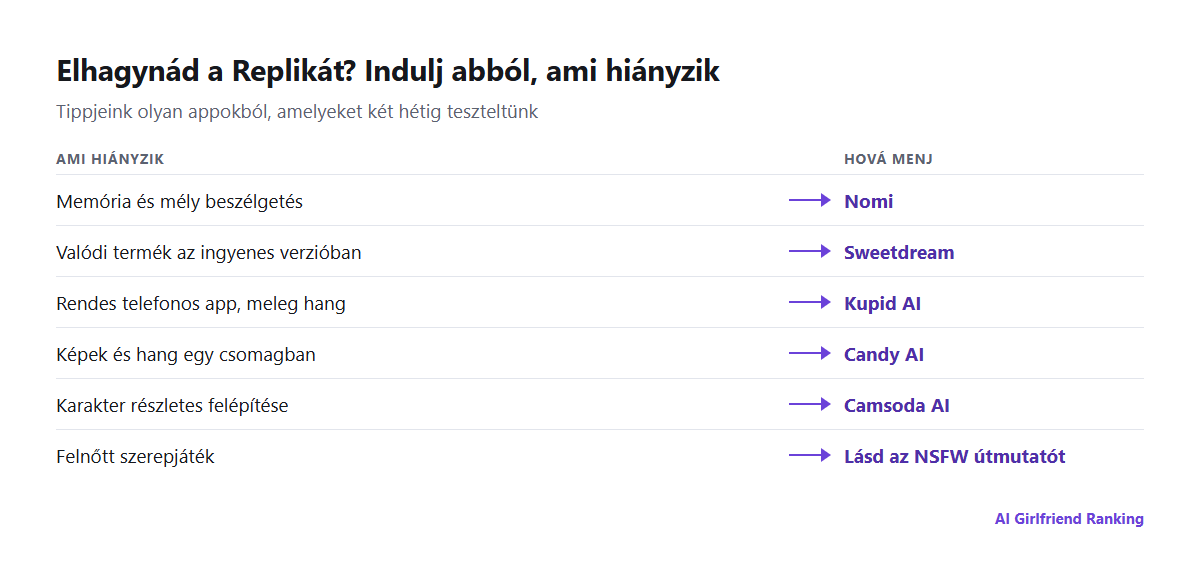 A Replika elhagyásának okai, mindegyikhez az ajánlott alternatívával párosítva: memória – Nomi, ár – Sweetdream, telefonos app – Kupid AI, képek és hang – Candy AI, felnőtt szerepjáték – az NSFW útmutatónk
