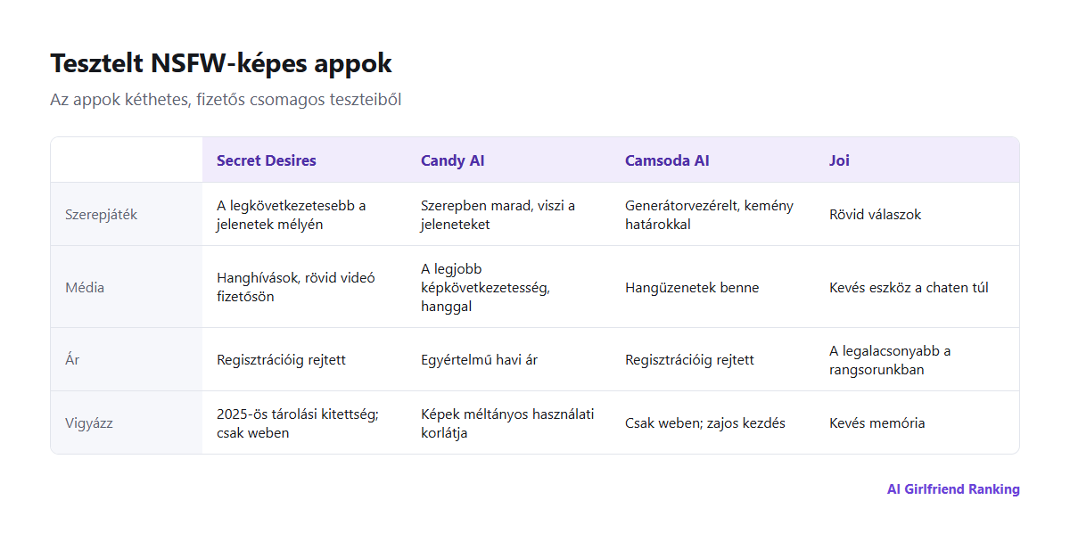 Hogyan hasonlítanak a tesztelt NSFW-képes appok szerepjáték-következetességben, képekben és hangban, generátorban és határokban, árban és platformban