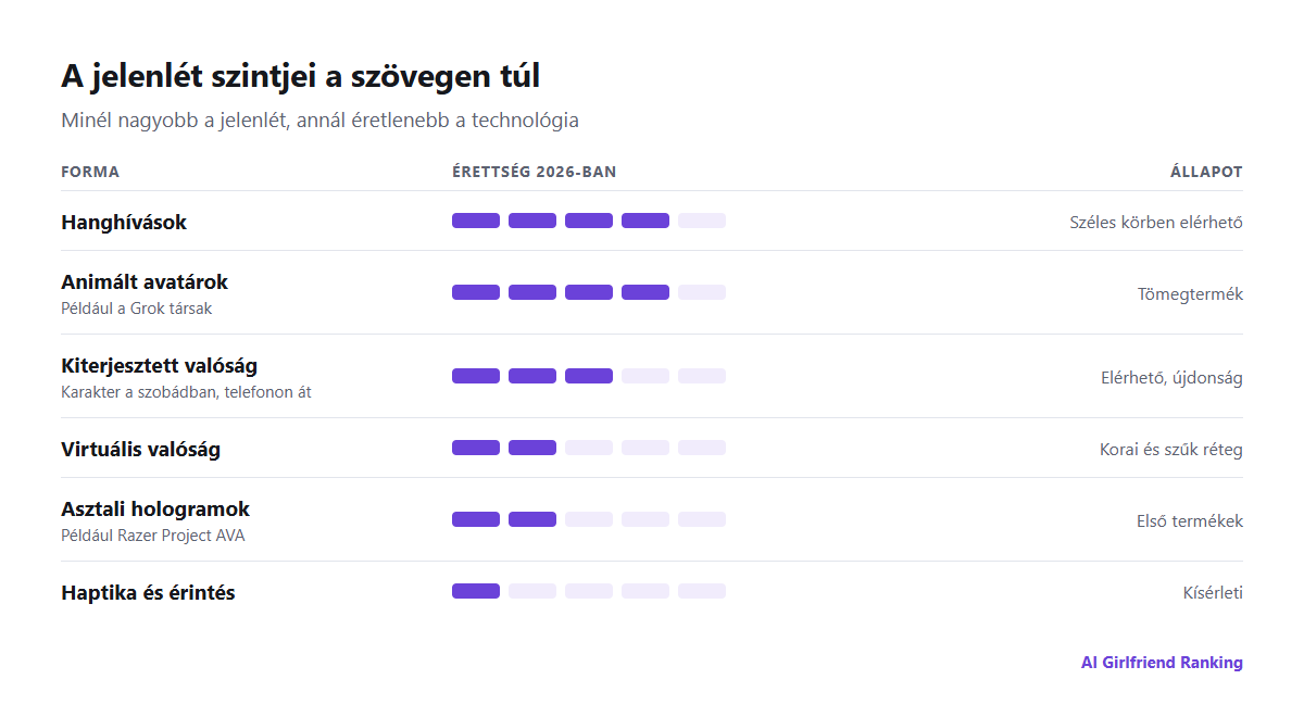 A jelenlét szintjei AI társaknál a szövegtől a hangon, animált avatárokon, AR-en, VR-en, hologramokon és haptikán át, az érettségükkel együtt