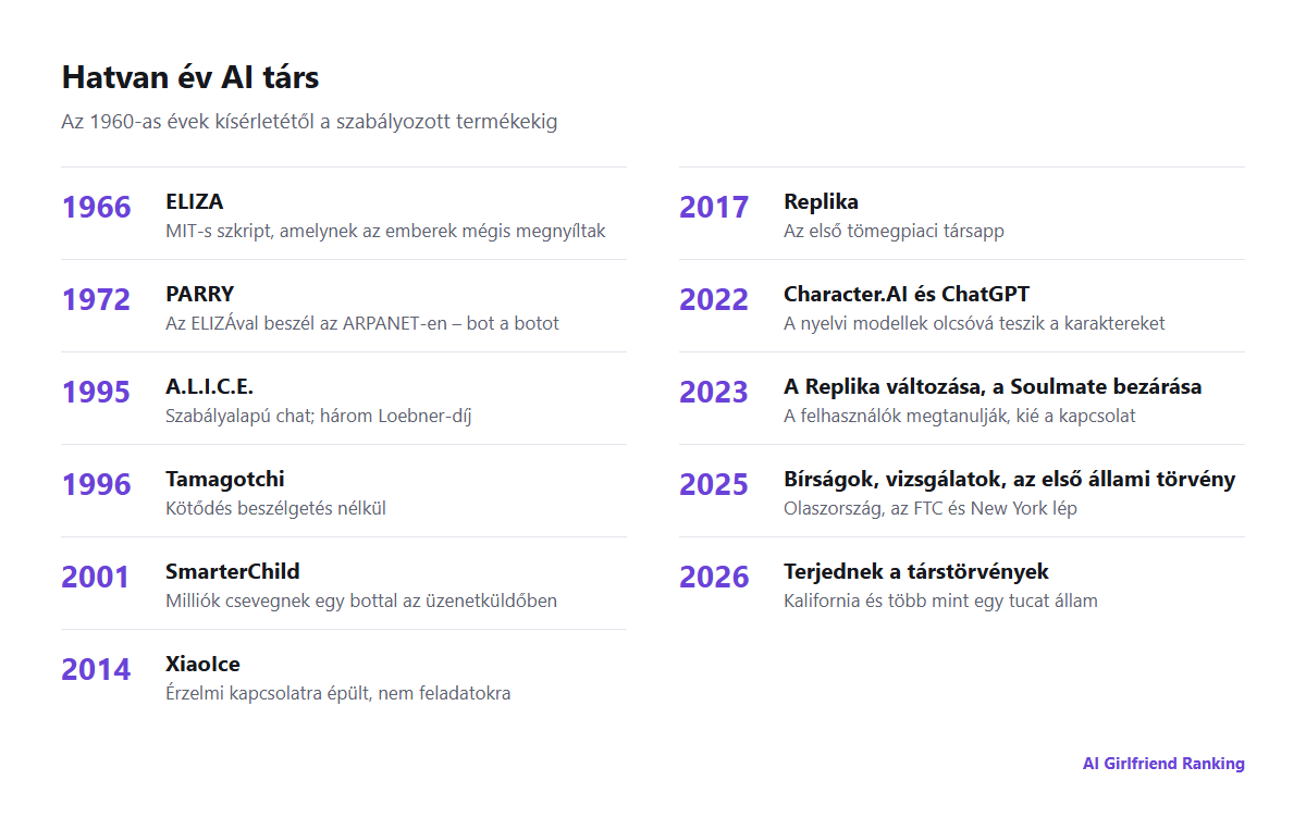 Az AI társak idővonala az 1966-os ELIZÁtól a 2026-os amerikai állami társtörvényekig