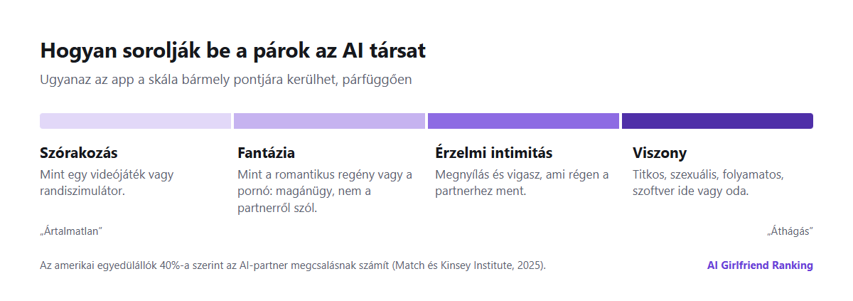 Skála arról, hogyan sorolják be a párok az AI társat: a videójátékhoz hasonló szórakozástól a pornóhoz vagy romantikus regényekhez hasonló fantázián és az érzelmi intimitáson át a viszonyig