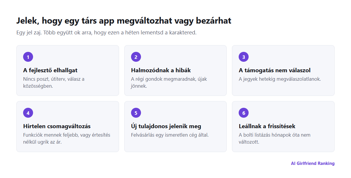 Figyelmeztető jelek arra, hogy egy AI társ app hamarosan megváltozhat vagy bezárhat: a fejlesztő hallgat, javítatlan hibák, megválaszolatlan támogatás, hirtelen áremelések, tulajdonosi bejelentések és elmaradó frissítések
