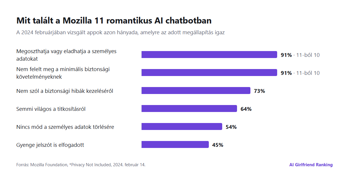 A Mozilla 2024-es megállapításainak oszlopdiagramja 11 romantikus AI chatbotról: 11-ből 10 megoszthatja vagy eladhatja a személyes adatokat, 11-ből 10 nem felelt meg a minimális biztonsági követelményeknek, 73 százalék semmit sem közölt a sebezhetőségek kezeléséről, 64 százalék semmi világosat a titkosításról, 54 százalék nem engedte a személyes adatok törlését, körülbelül 45 százalék engedett gyenge jelszót