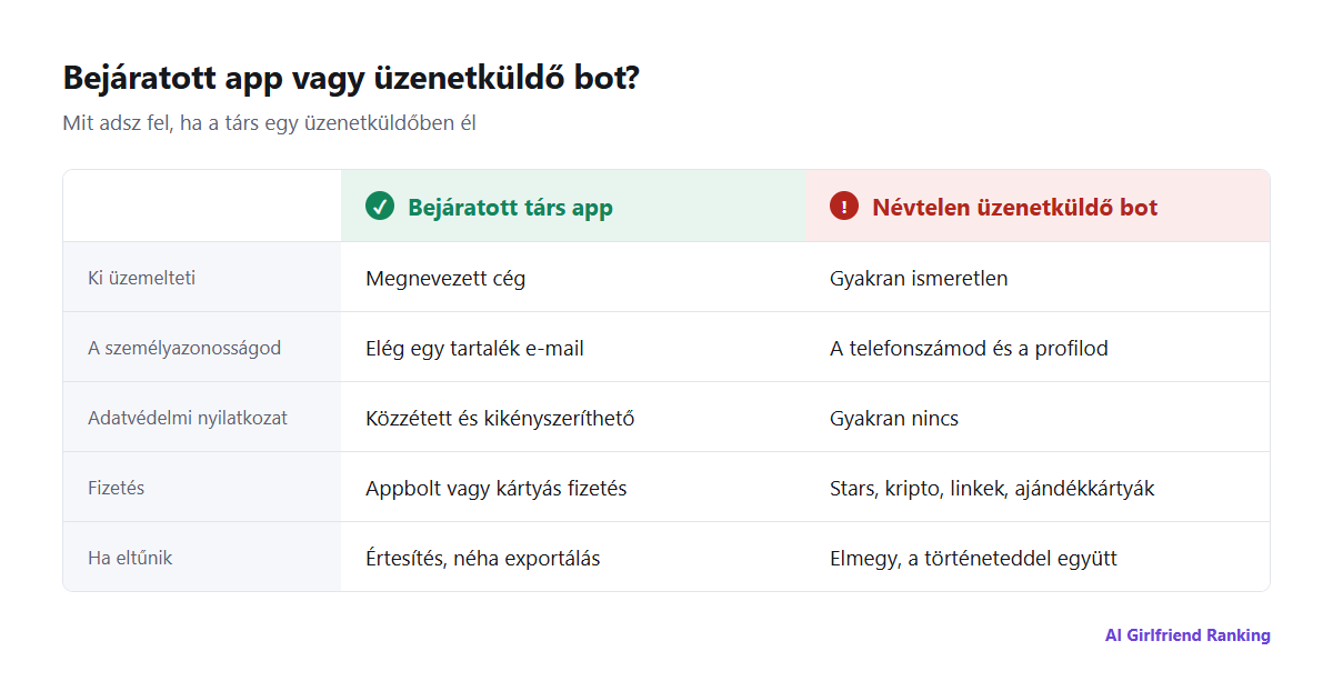 Egy bejáratott társ app és egy névtelen üzenetküldő bot összehasonlítása az üzemeltető, az adatvédelmi nyilatkozat, az adattörlés, a fizetés, a tartalmi szabályok és a folytonosság szerint