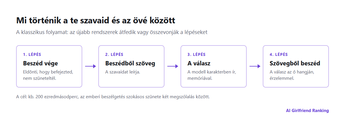 Egy AI hanghívás folyamata: a beszéded végének észlelése, beszédből szöveg, a nyelvi modell válaszírása és szövegből beszéd, azzal, hogy hol halmozódik fel a késés