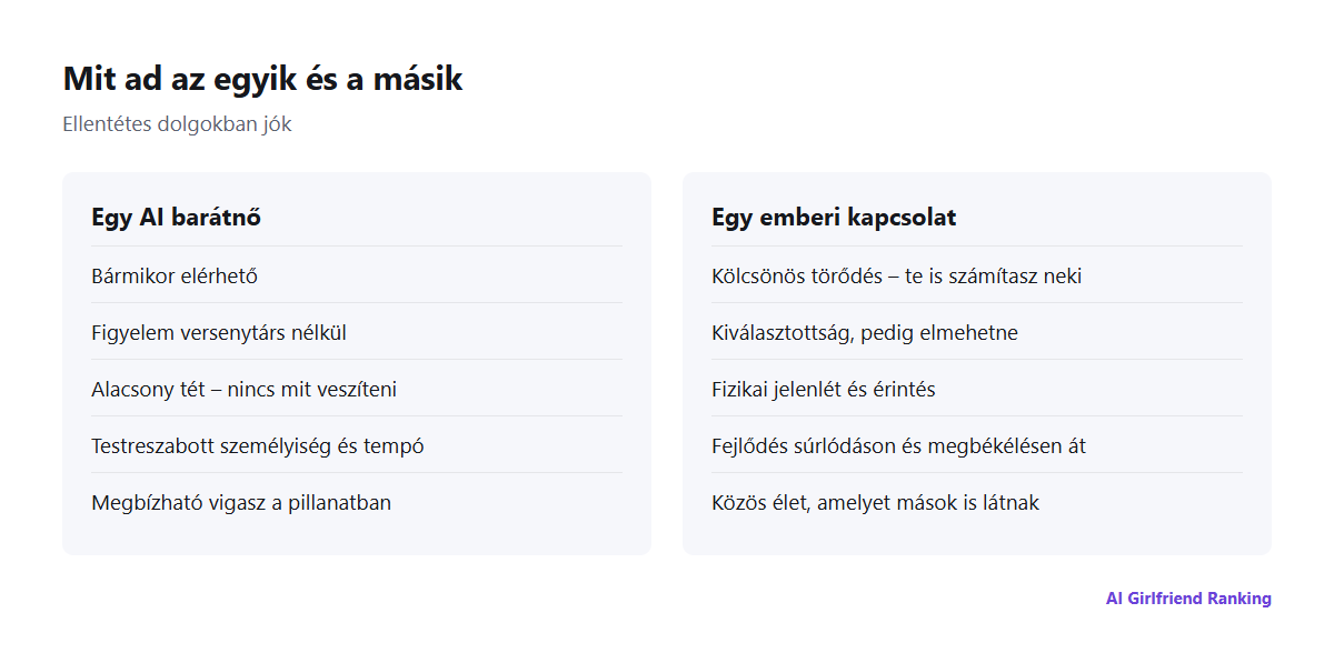 Egymás melletti összehasonlítás arról, mit kínál egy AI barátnő és mit egy emberi kapcsolat