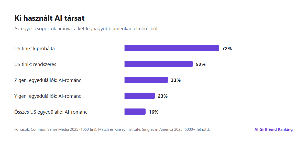 Oszlopdiagram az AI társak főbb számairól: az amerikai tinik 72%-a kipróbált AI társat, 52%-uk rendszeres felhasználó, a Z generációs egyedülállók 33%-a és az összes amerikai egyedülálló 16%-a lépett romantikus kapcsolatba AI-val