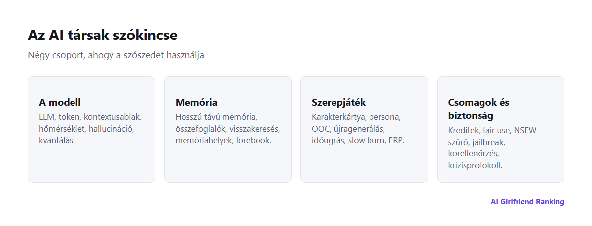Az AI társak szókincse négy területre csoportosítva: a modell, a memória, a szerepjáték, valamint a csomagok és a biztonság