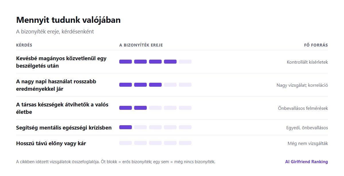 Ábra a bizonyítékokról: erős bizonyíték a rövid távú magányenyhülésre, mérsékelt bizonyíték arra, hogy a nagy használat rosszabb eredményekkel jár, gyenge bizonyíték a hosszú távú előnyre vagy kárra